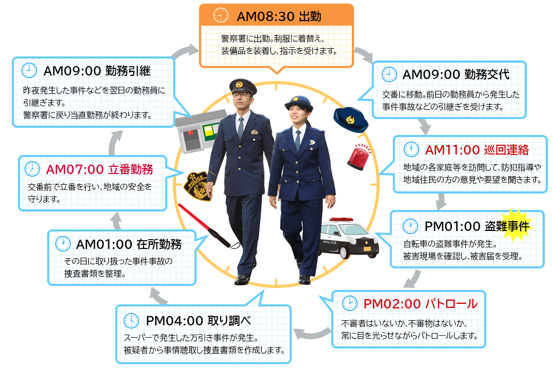 交番勤務1日の流れを紹介したイメージ図