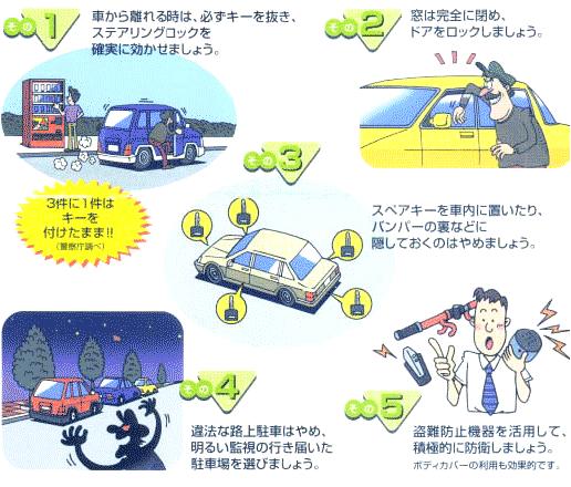 その1,車から離れるときは、必ずキーを抜き、ステアリングを確実に効かせましょう。その2.窓は完全に閉め、ドアをロックしましょう。その3.スペアキーを車内に置いたり、バンパーの裏などに隠しておくのはやめましょう。その4.違法な路上駐車はやめ、明るい監視の行き届いた駐車場を選びましょう。その5.盗難防止機器を活用して、積極的に防衛しましょう。ボディカバーの利用も効果的です。