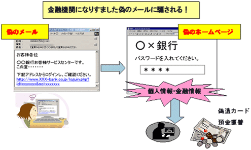 イラスト：金融機関になりすました偽のメールに騙される！偽のメール。偽のホームページ。個人情報・金融情報。偽造カード、預金振替。