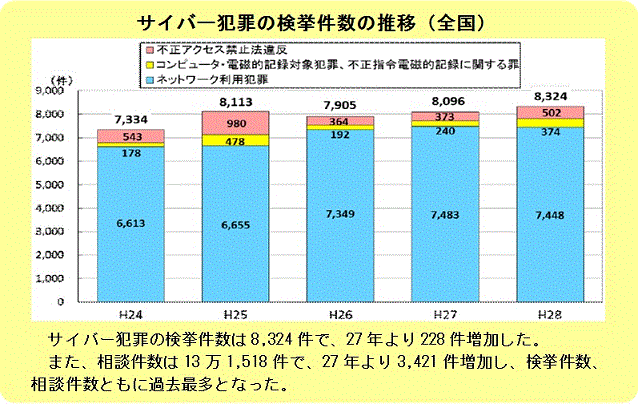 サイバー犯罪の検挙件数の推移（全国）