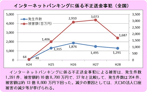 インターネットバンキングに係る不正送金事犯（全国）