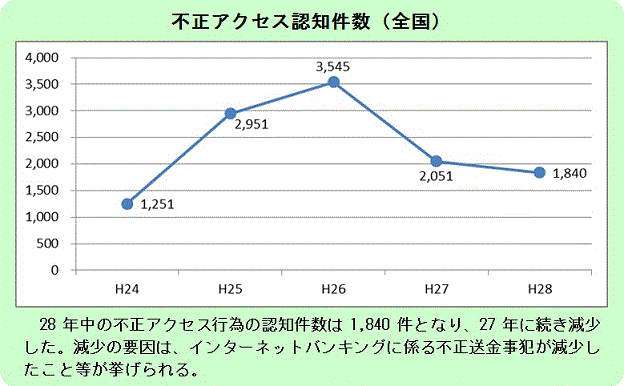 不正アクセス認知件数（全国）