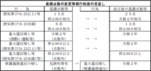 画像：基礎点数の変更等現行制度の見直し