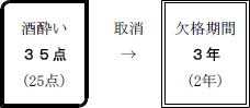 画像：酒酔い35点（25点）→取消→欠格期間3年（2年）