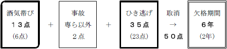 画像：酒気帯び13点（6点）＋事故専ら以外2点＋ひき逃げ35点（23点）→取消50点→欠格期間6年（2年）