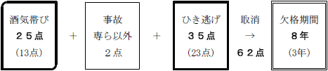 画像：酒気帯び25点（13点）＋事故専ら以外2点＋ひき逃げ35点（23点）→取消62点→欠格期間8年（3年）