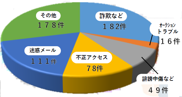 相談状況